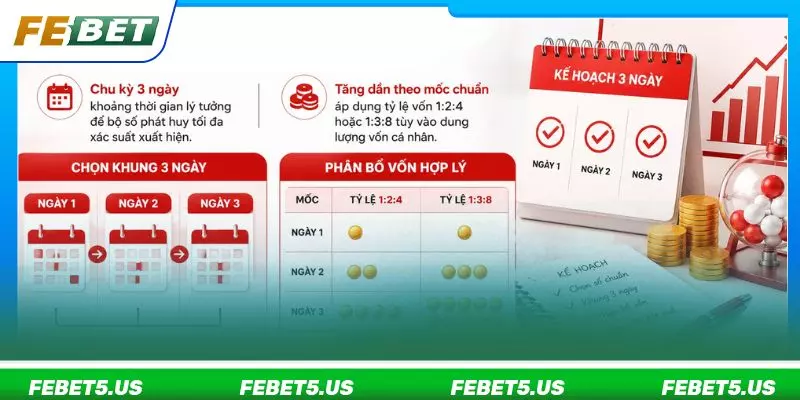 Hướng dẫn chọn khung 3 ngày và phân bổ vốn hợp lý